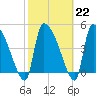 Tide chart for Champney Island, Brunswick, Darien, Altamaha River, Georgia on 2023/02/22