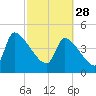 Tide chart for Champney Island, Brunswick, Darien, Altamaha River, Georgia on 2023/02/28