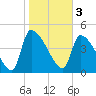 Tide chart for Champney Island, Brunswick, Darien, Altamaha River, Georgia on 2023/02/3