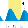 Tide chart for Champney Island, Brunswick, Darien, Altamaha River, Georgia on 2023/02/4