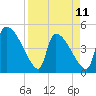 Tide chart for Champney Island, Brunswick, Darien, Altamaha River, Georgia on 2023/04/11