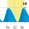 Tide chart for Champney Island, Brunswick, Darien, Altamaha River, Georgia on 2023/04/16