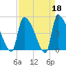 Tide chart for Champney Island, Brunswick, Darien, Altamaha River, Georgia on 2023/04/18