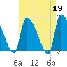 Tide chart for Champney Island, Brunswick, Darien, Altamaha River, Georgia on 2023/04/19