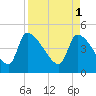 Tide chart for Champney Island, Brunswick, Darien, Altamaha River, Georgia on 2023/04/1
