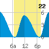 Tide chart for Champney Island, Brunswick, Darien, Altamaha River, Georgia on 2023/04/22