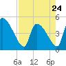 Tide chart for Champney Island, Brunswick, Darien, Altamaha River, Georgia on 2023/04/24