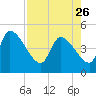Tide chart for Champney Island, Brunswick, Darien, Altamaha River, Georgia on 2023/04/26