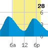 Tide chart for Champney Island, Brunswick, Darien, Altamaha River, Georgia on 2023/04/28