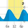Tide chart for Champney Island, Brunswick, Darien, Altamaha River, Georgia on 2023/04/2