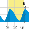 Tide chart for Champney Island, Brunswick, Darien, Altamaha River, Georgia on 2023/04/3