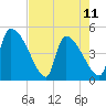 Tide chart for Champney Island, Brunswick, Darien, Altamaha River, Georgia on 2023/05/11