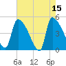 Tide chart for Champney Island, Brunswick, Darien, Altamaha River, Georgia on 2023/05/15