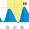 Tide chart for Champney Island, Brunswick, Darien, Altamaha River, Georgia on 2023/05/16