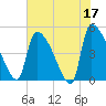 Tide chart for Champney Island, Brunswick, Darien, Altamaha River, Georgia on 2023/05/17