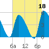 Tide chart for Champney Island, Brunswick, Darien, Altamaha River, Georgia on 2023/05/18