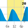 Tide chart for Champney Island, Brunswick, Darien, Altamaha River, Georgia on 2023/05/20