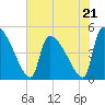 Tide chart for Champney Island, Brunswick, Darien, Altamaha River, Georgia on 2023/05/21
