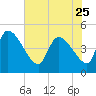Tide chart for Champney Island, Brunswick, Darien, Altamaha River, Georgia on 2023/05/25