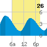 Tide chart for Champney Island, Brunswick, Darien, Altamaha River, Georgia on 2023/05/26