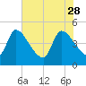 Tide chart for Champney Island, Brunswick, Darien, Altamaha River, Georgia on 2023/05/28