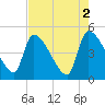 Tide chart for Champney Island, Brunswick, Darien, Altamaha River, Georgia on 2023/05/2