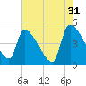Tide chart for Champney Island, Brunswick, Darien, Altamaha River, Georgia on 2023/05/31