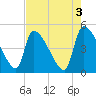 Tide chart for Champney Island, Brunswick, Darien, Altamaha River, Georgia on 2023/05/3