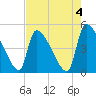 Tide chart for Champney Island, Brunswick, Darien, Altamaha River, Georgia on 2023/05/4