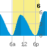 Tide chart for Champney Island, Brunswick, Darien, Altamaha River, Georgia on 2023/05/6