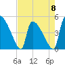 Tide chart for Champney Island, Brunswick, Darien, Altamaha River, Georgia on 2023/05/8