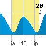 Tide chart for Champney Island, Brunswick, Darien, Altamaha River, Georgia on 2023/07/20