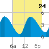 Tide chart for Champney Island, Brunswick, Darien, Altamaha River, Georgia on 2023/07/24