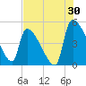 Tide chart for Champney Island, Brunswick, Darien, Altamaha River, Georgia on 2023/07/30