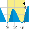 Tide chart for Champney Island, Brunswick, Darien, Altamaha River, Georgia on 2023/07/4
