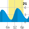 Tide chart for Champney Island, Brunswick, Darien, Altamaha River, Georgia on 2023/09/21