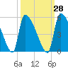 Tide chart for Champney Island, Brunswick, Darien, Altamaha River, Georgia on 2023/09/28