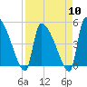 Tide chart for Champney Island, Brunswick, Darien, Altamaha River, Georgia on 2024/04/10
