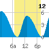 Tide chart for Champney Island, Brunswick, Darien, Altamaha River, Georgia on 2024/04/12
