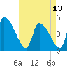 Tide chart for Champney Island, Brunswick, Darien, Altamaha River, Georgia on 2024/04/13