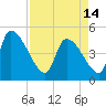 Tide chart for Champney Island, Brunswick, Darien, Altamaha River, Georgia on 2024/04/14
