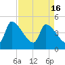 Tide chart for Champney Island, Brunswick, Darien, Altamaha River, Georgia on 2024/04/16
