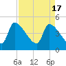 Tide chart for Champney Island, Brunswick, Darien, Altamaha River, Georgia on 2024/04/17