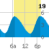 Tide chart for Champney Island, Brunswick, Darien, Altamaha River, Georgia on 2024/04/19