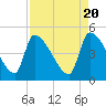 Tide chart for Champney Island, Brunswick, Darien, Altamaha River, Georgia on 2024/04/20