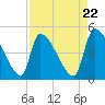 Tide chart for Champney Island, Brunswick, Darien, Altamaha River, Georgia on 2024/04/22