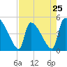 Tide chart for Champney Island, Brunswick, Darien, Altamaha River, Georgia on 2024/04/25