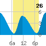 Tide chart for Champney Island, Brunswick, Darien, Altamaha River, Georgia on 2024/04/26