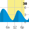 Tide chart for Champney Island, Brunswick, Darien, Altamaha River, Georgia on 2024/04/30