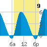 Tide chart for Champney Island, Brunswick, Darien, Altamaha River, Georgia on 2024/04/9